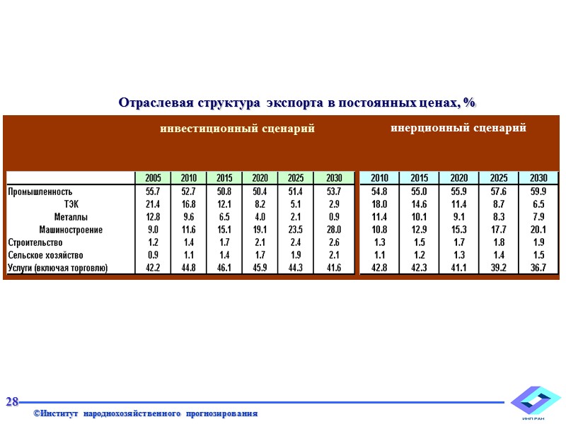 22 Из приведенных сопоставлений следует, что инвестиционный вариант развития позволяет уже к 2020 году