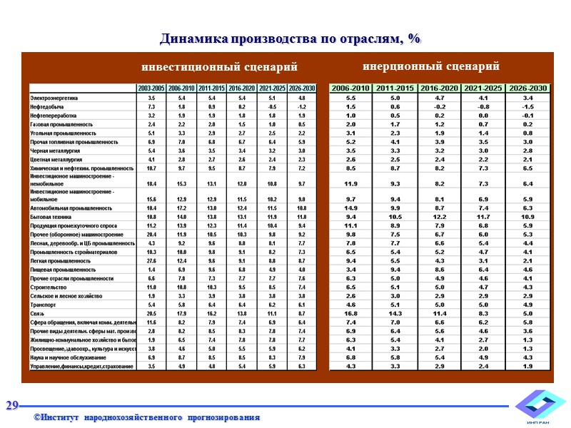 При разработке прогноза по межотраслевым комплексам учитывались следующие обстоятельства: в инвестиционном сценарии достигается большая