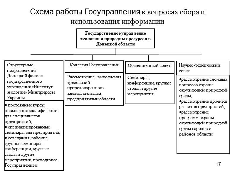 9 Структура мониторинга Донецкой области Государственное управление экологии и природных ресурсов в Донецкой области