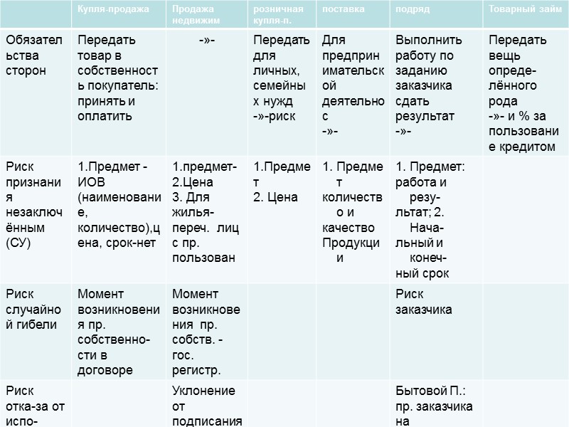 Риск ничтожности сделки/договора(1)   независимо от признания судом (не обязательно обращаться в суд,