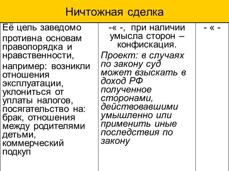 С целью заведомо противной основам. Ничтожные сделки. Ничтожные сделки в гражданском праве. Сделки противоречащие основам правопорядка и нравственности. Виды ничтожных сделок в гражданском праве.