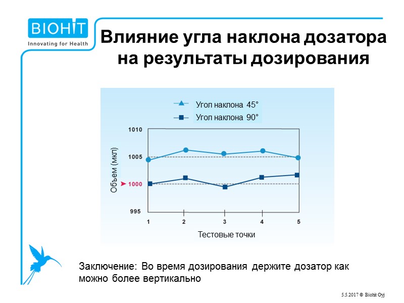 (3) Факторы, влияющие на результаты дозирования Окружающая среда Температура Влажность Давление воздуха