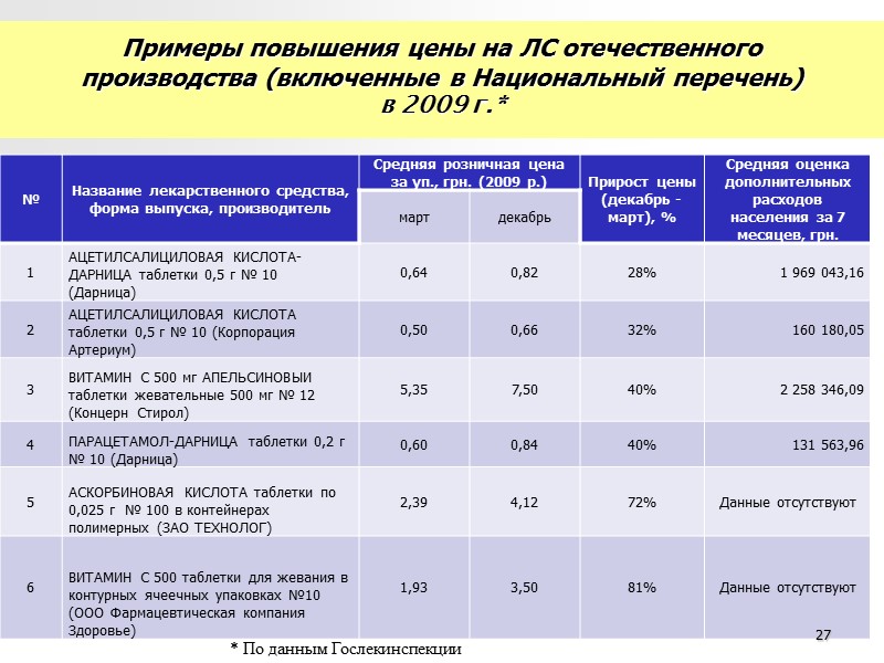 20 Сравнительная характеристика идексов потребительского рынка Украины и потребительских цен на ЛС за 10