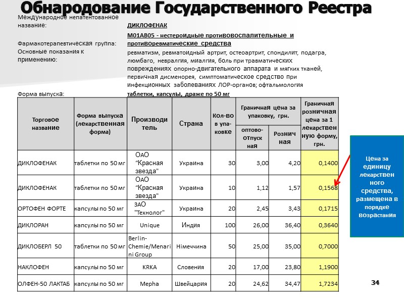 28 Динамика изменений розничных цен на ЛС (группа МНН – Аскорбиновая кислота)  в