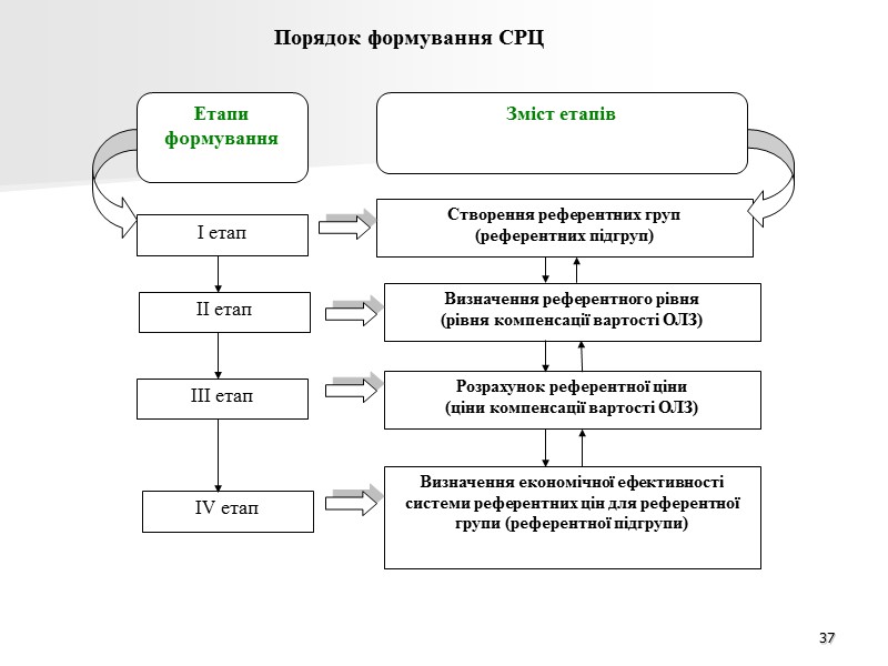 31 Показатель доступности основных лекарственных средств (D) I x  индекс изменения средней заработной