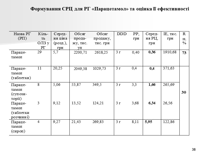 Анализ показателей доступности фармацевтической помощи населению 2008-2011 гг. 32