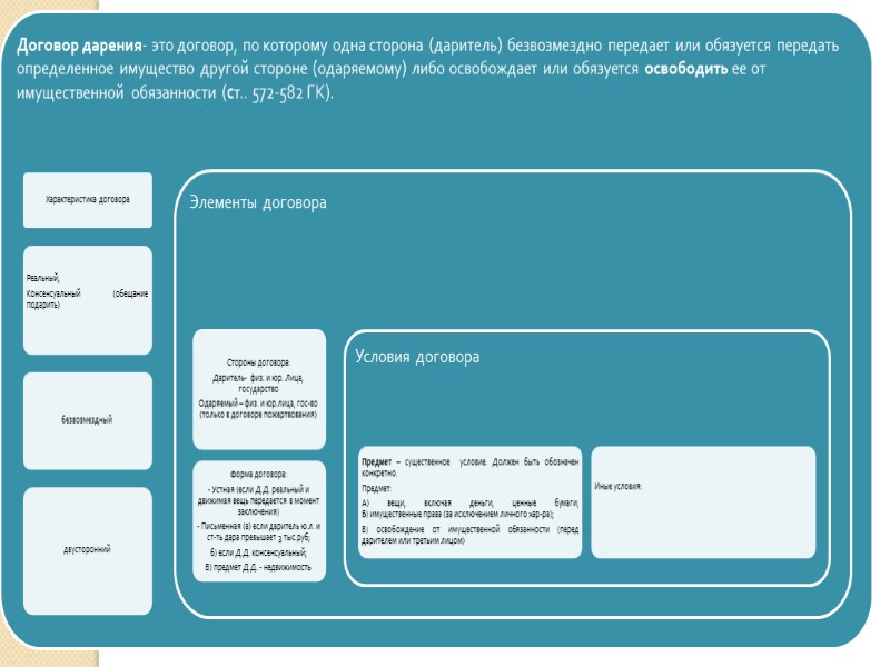 Договоры дарения, мены, ренты Тема лекции