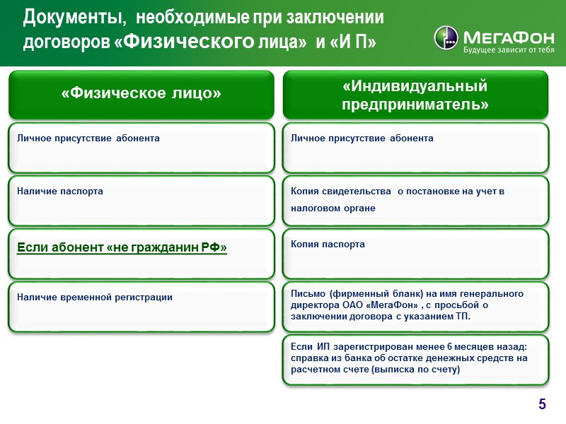 5 Документы,  необходимые при заключении договоров «Физического лица»  и «И П» Личное