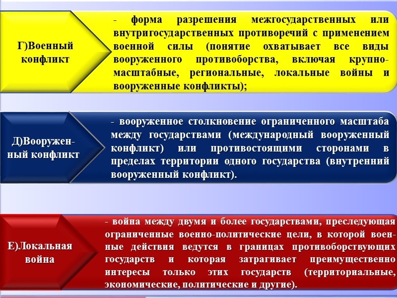 Политические цели государства. Формы вооруженного конфликта. Понятие и виды Вооруженных конфликтов. Виды военных конфликтов. Три типа Вооруженных конфликтов.