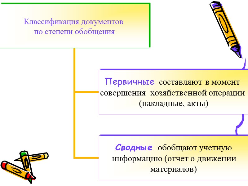 Оформление фактов хозяйственной жизни (хозяйственных операций) документами называют документацией (во многих современных источниках —