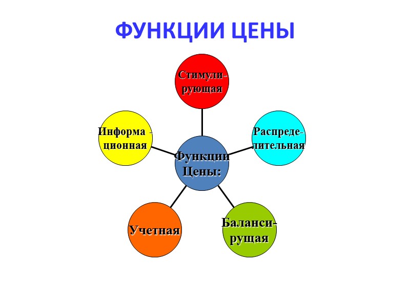 Факторы , влияющие на формирование ценовой стратегии