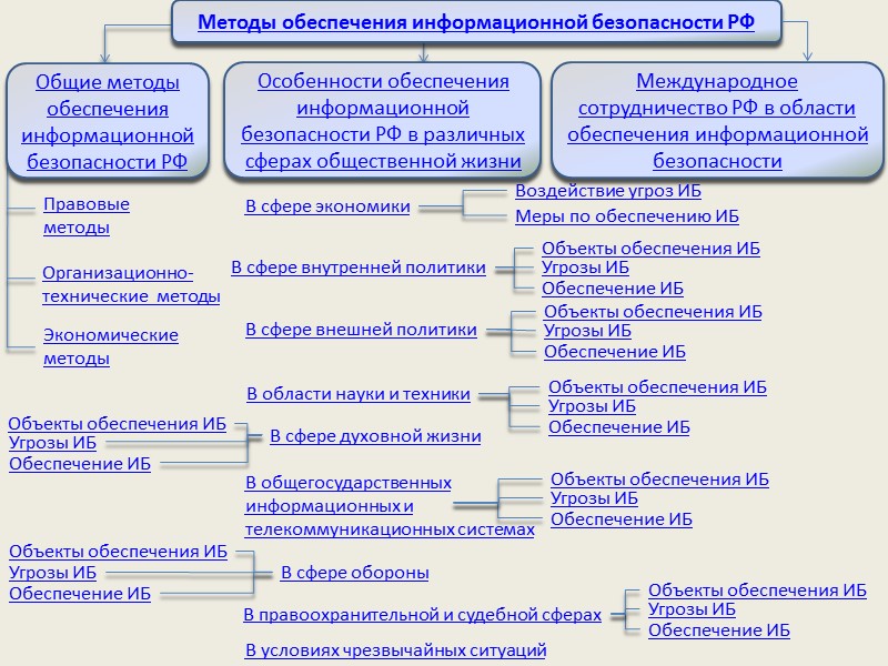 Методы информационного обеспечения