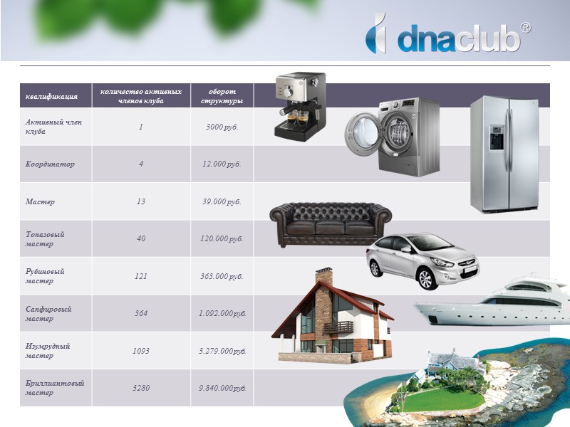 Дополнительное условие  по программе начислений Если у вас на первом уровне три бизнес-партнера,