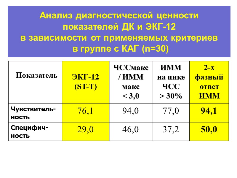 TWA test % аритмий (порог <15%) Соотношение сигнал/шум (>3 ) Устойчивая альтернация с началом