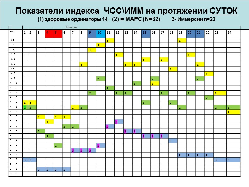 Обследованные группы на протяжении года  с анализом индекса  ЧСС/ИММ   