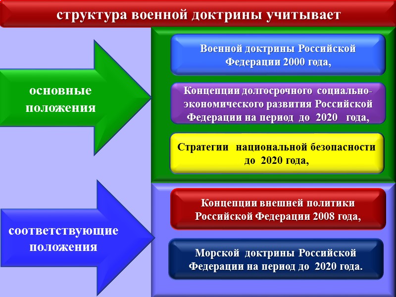 Пути выполнения основной задачи строительства и развития Вооруженных Сил и других сил:  