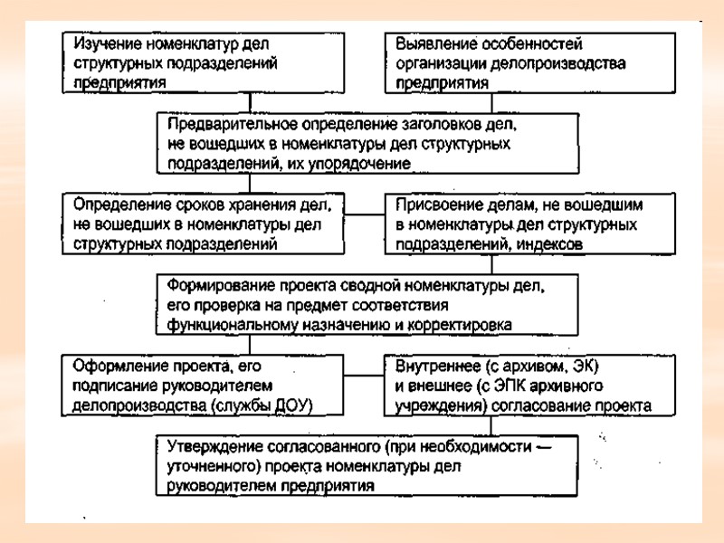 Номенклатура предназначена: а) для группировки исполненных документов в дела;  б) учета и обеспечения