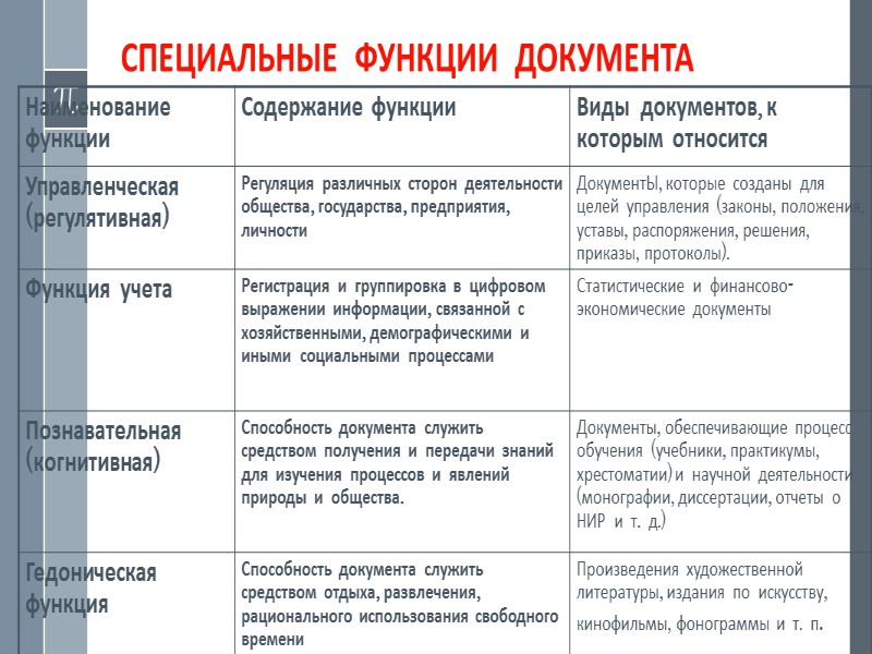 Таблица видов функций. Характеристика функций документа. Понятие, виды и функции документа. Охарактеризуйте функции документа. Функции документа с примерами.