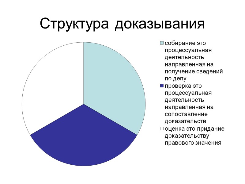 Строение доказательств