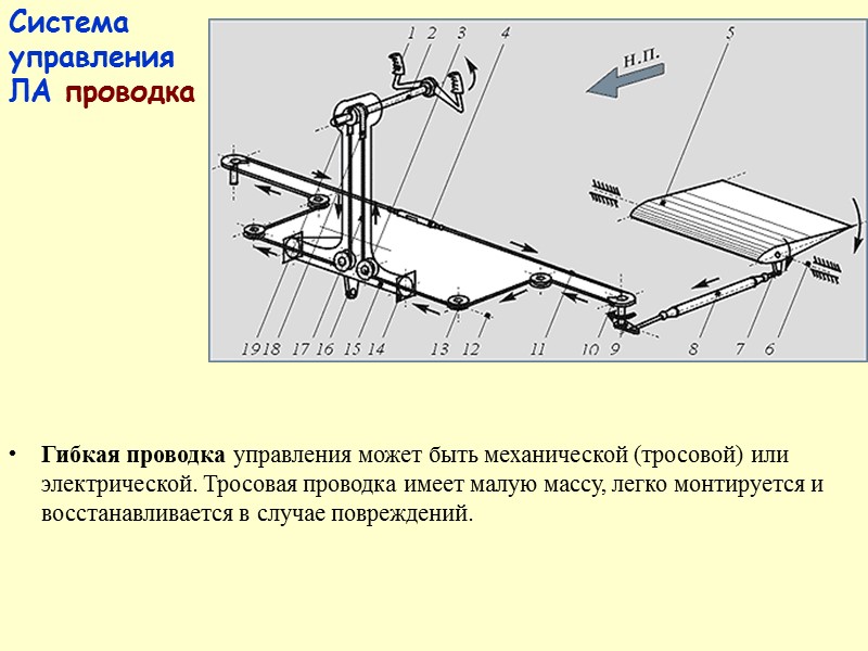 Система управления  ЛА Состав