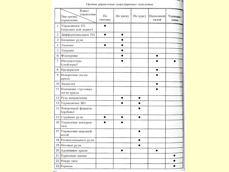 Система управления ЛА требования:  плавное   возрастание    усилий 