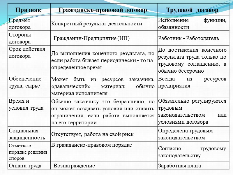 Признаками трудового договора являются. Понятие и признаки трудового договора. Признкипонятия трудовой договор. Объект и предмет трудового договора. Трудовой договор таблица.