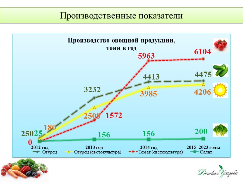 Структура тепличного комплекса  2.2 2.1 2.3 2.4 3 1.1 2.1 4 3 5