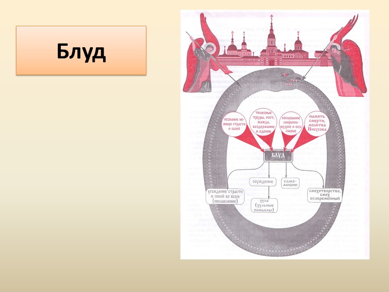 Страсти душевные : забвение, леность, гнев, досада, вспыльчивость, человеконенавистничество, клевета, осуждение, раздор, зависть, тщеславие,