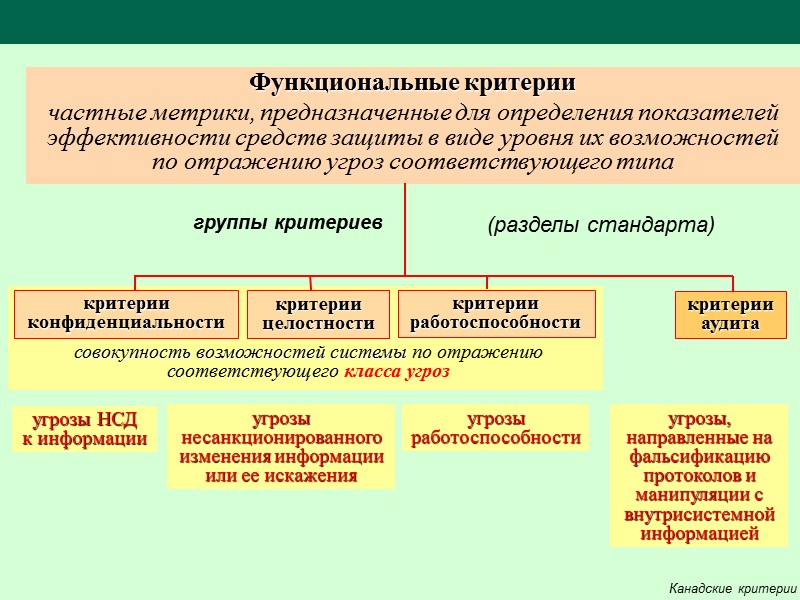 Впервые нормативно определено понятие, “политика безопасности”, ТCB (Trusted Computing Base – вычислительная база защиты