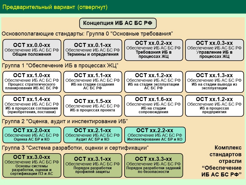 Национальные стандарты ГОСТ Р ИСО/МЭК 17799:2005 Информационная технология практические правила управления информационной безопасностью. 