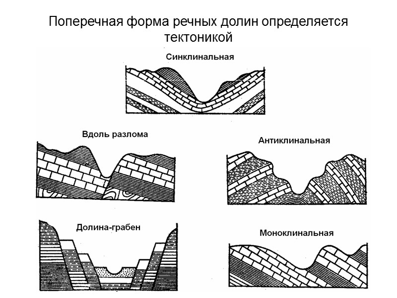 Долина реки схема