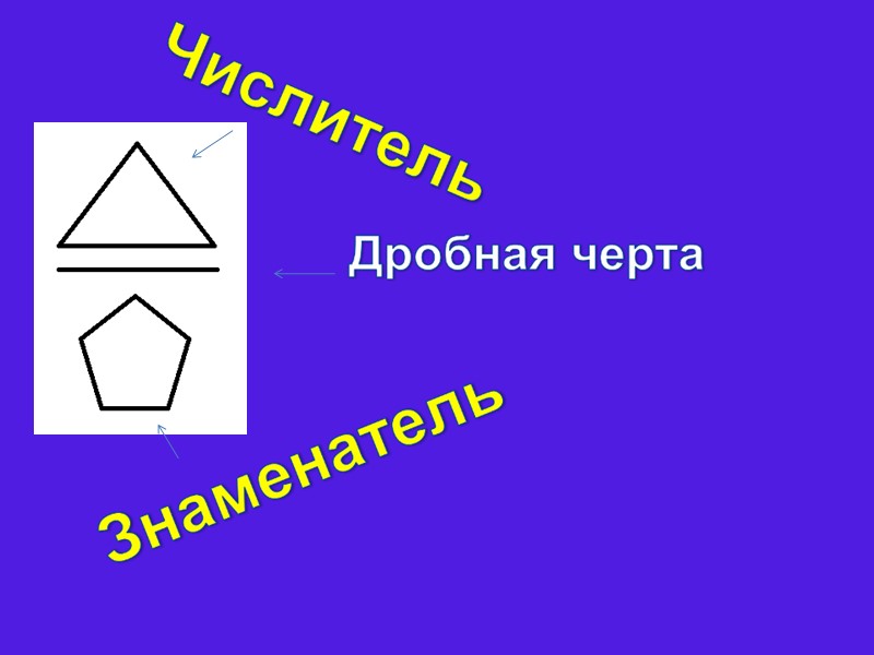 Итог урока Чем отличаются доли от дроби? Что показывает знаменатель дроби? Что показывает числитель