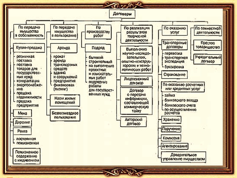 Схема юридической классификации договоров