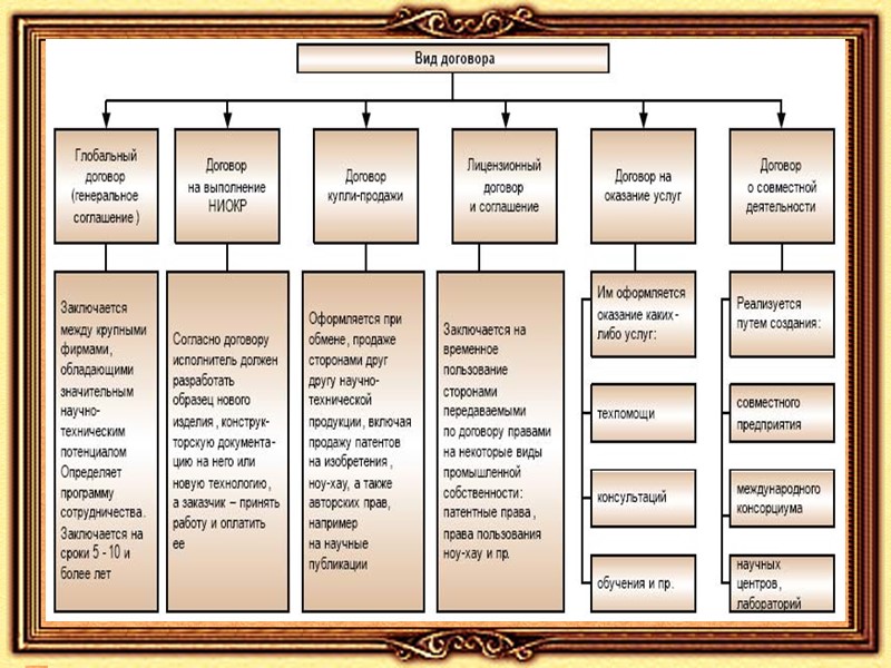 Схему классификация договоров