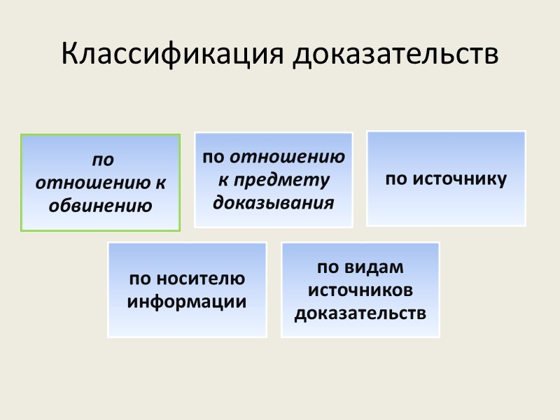 Подлежащие доказыванию. Классификация доказательств. Доказательства по отношению к обвинению подразделяются на. Классификация доказательств по отношению к обвинению. Классификация доказательств по источнику доказательств.