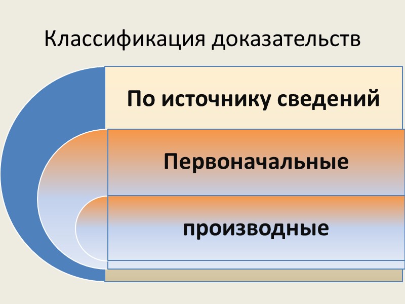 Обстоятельства доказательства. Классификация доказательств по источнику доказательств. Презентация классификация доказательств. Классификация доказательств по источнику происхождения. Источник доказательства и источник сведений.