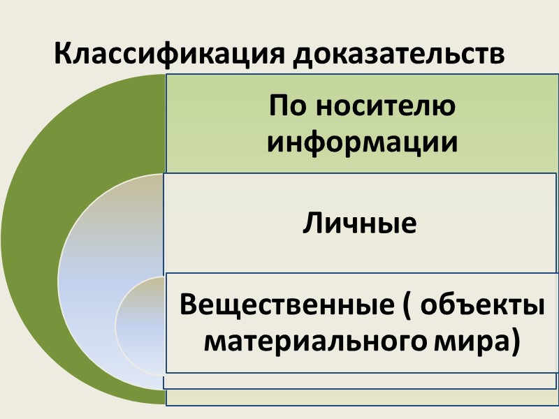 Фактические обстоятельства и доказательства. Классификация доказательств личные и вещественные. Виды доказательств личные и вещественные.