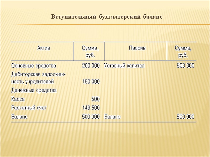 Остатки составляют. Вид бухгалтерского баланса вступительный. Составить вступительный бухгалтерский баланс. Составить вступительный баланс. Бух баланс вступительный.