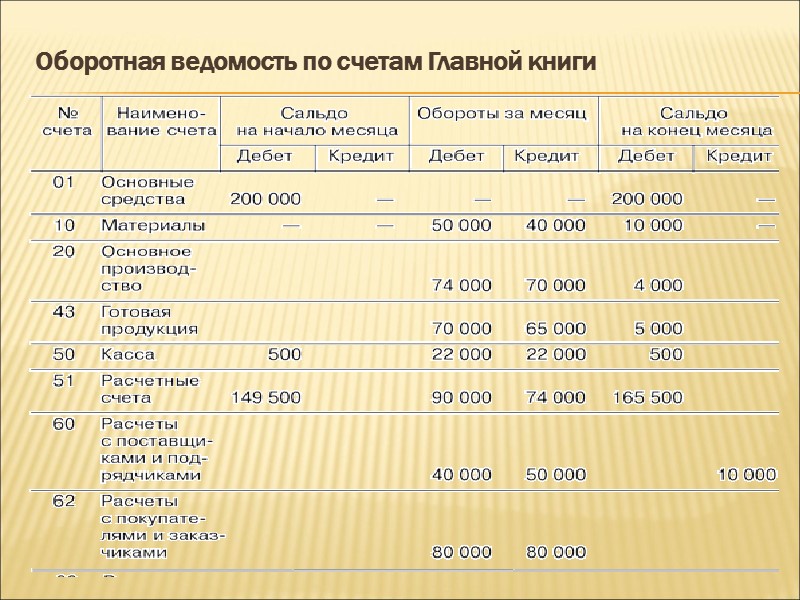 Оборотная ведомость баланс