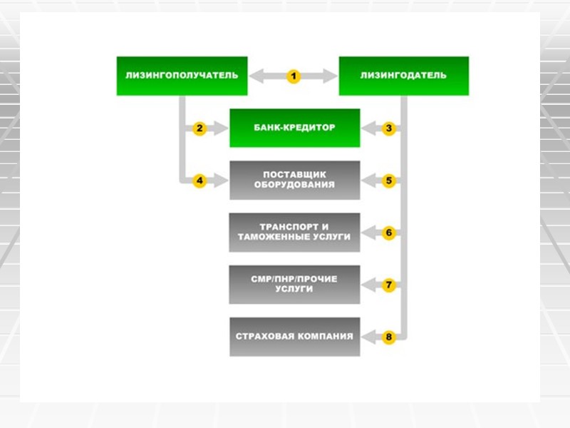 Преимущества и недостатки лизинга. Кредиторы банка. Преимущества и недостатки лизинга схема. Лизинг оборудования.