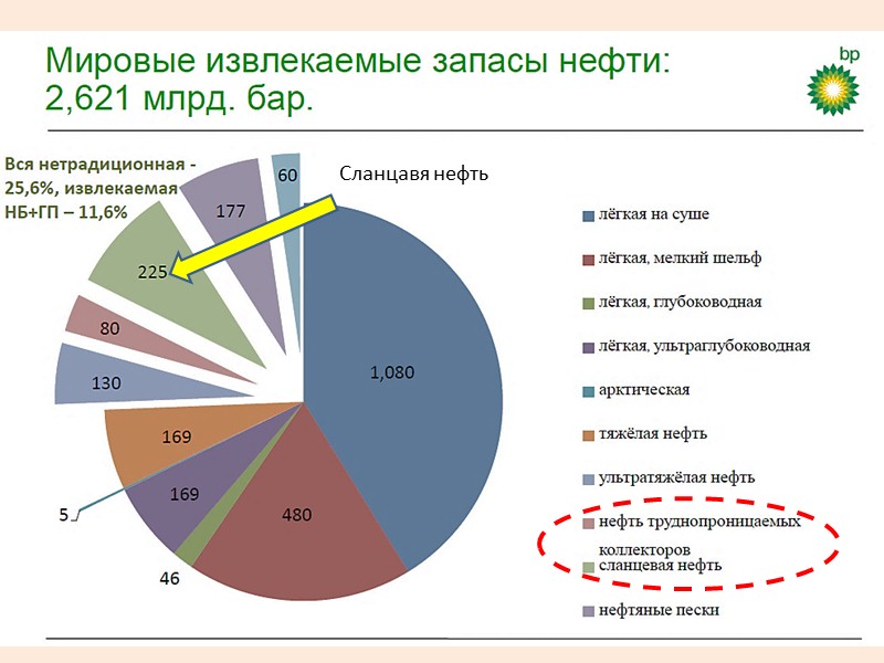 Динамика добычи нефти на Салымской группе месторождений («Салым Петролеум») Источник: http://www.spdnv.ru/index.php?s=16