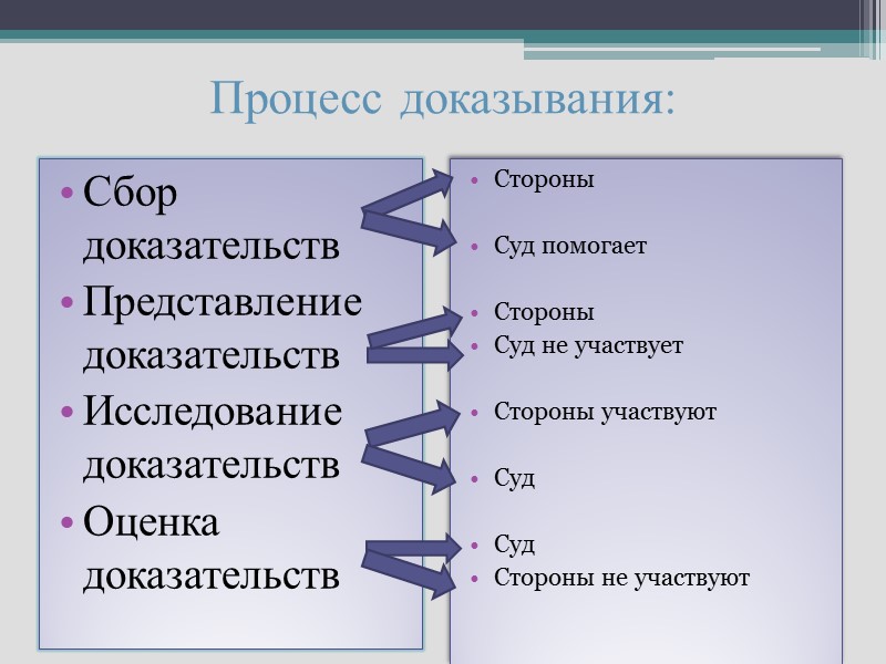 Процесс доказывания: Сбор доказательств Представление доказательств Исследование доказательств  Оценка доказательств  Стороны 