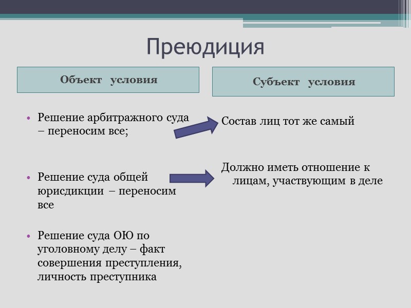 Преюдиция Объект   условия Субъект   условия  Решение арбитражного суда –