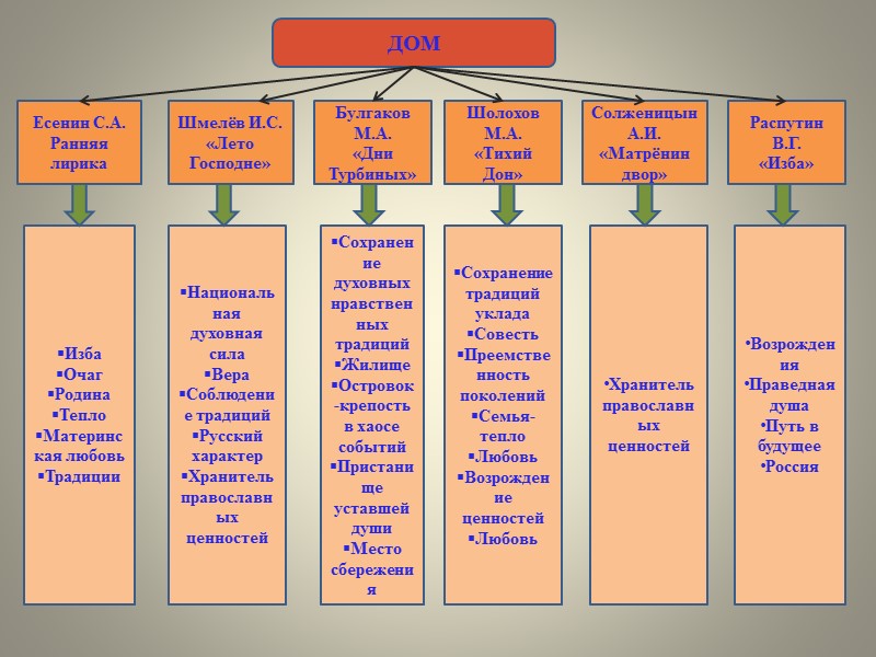 Крестьянская изба Тургенев И.С.  «Бирюк» «Хорь и Калиныч» Одна комната Тулуп на стене