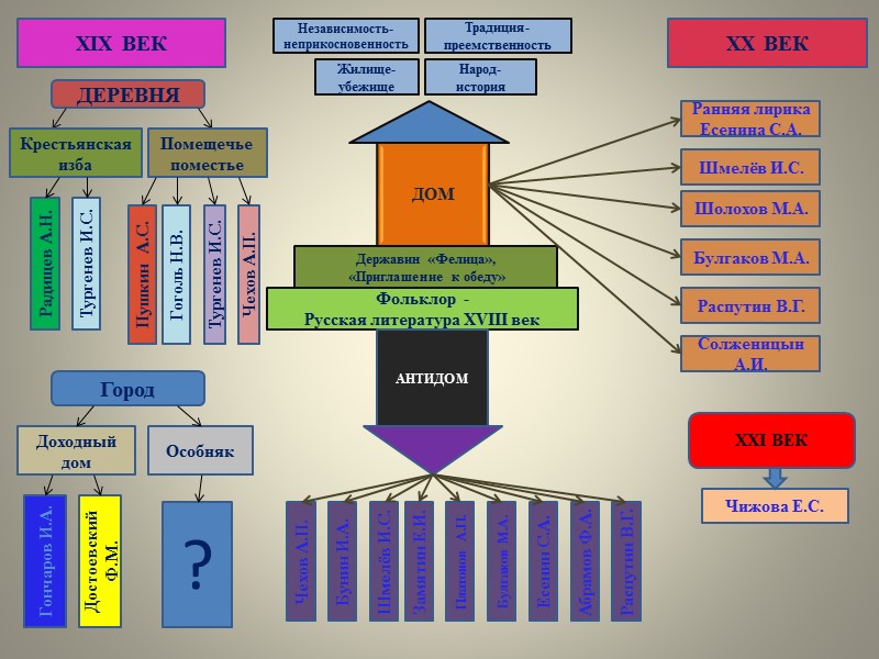 Доходный дом Гончаров И.А. Комната диван Ширмы  Бюро  Ковры  Картины 