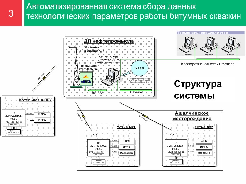 3 Автоматизированная система сбора данных  технологических параметров работы битумных скважин