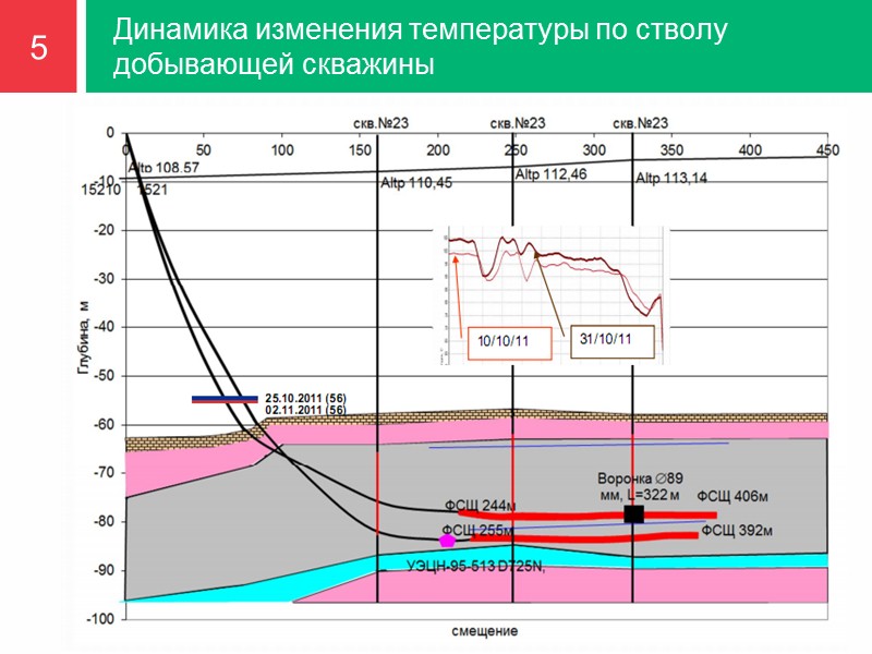 Динамика изменения температуры по стволу добывающей скважины 5