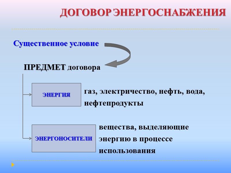 СУЩЕСТВЕННЫЕ УСЛОВИЯ ДОГОВОРА     1. Условие о предмете   