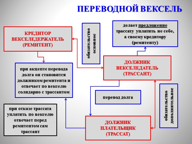 1. Гражданский кодекс РФ (ст. 807-818)  2. Бюджетный кодекс РФ (ст. 70) 