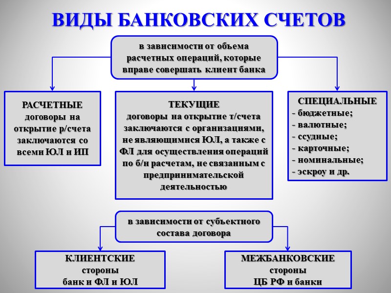 Виды счетов. Договор банковского вклада схема. Обязательства из договора банковского вклада схема. Виды договоров банковского счета таблица. Виды банковских счетов.